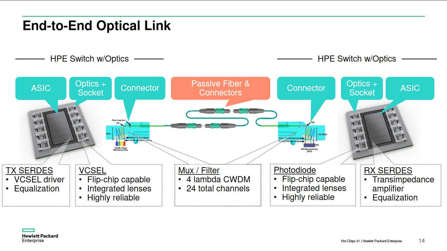 HPE Optical Module
