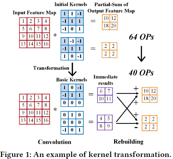 An example of kernel transformation