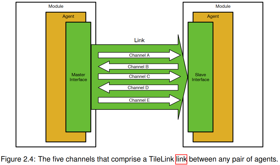 TileLink Five Channels