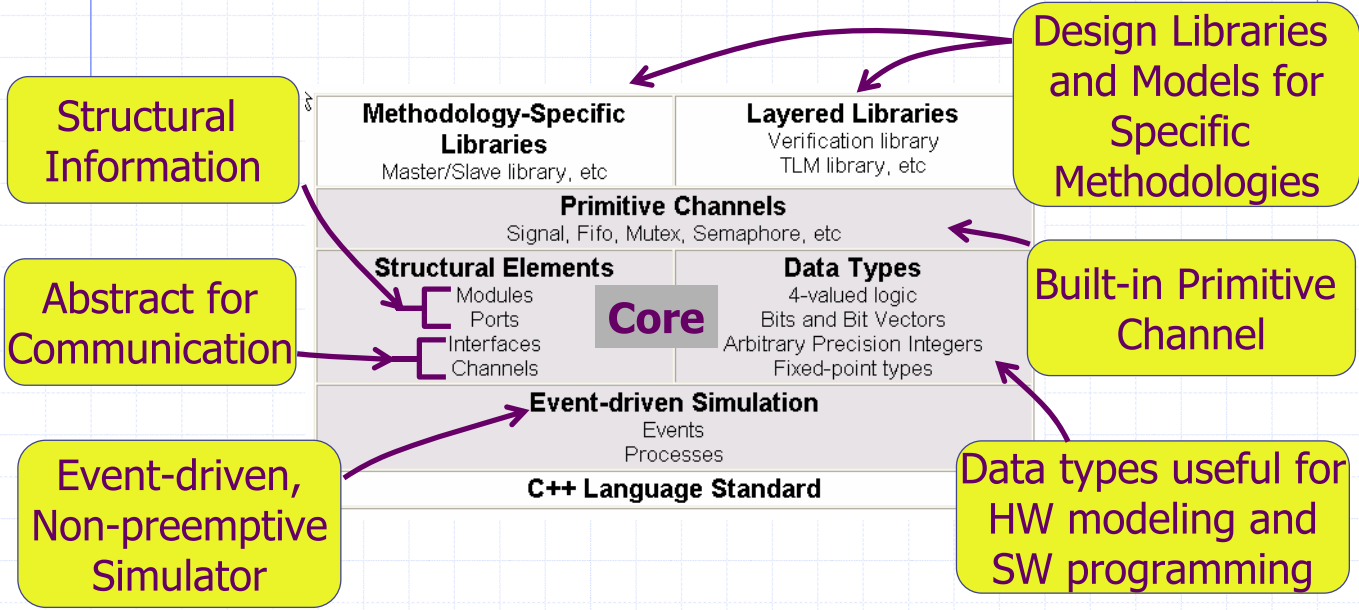 SystemC Language Architecture