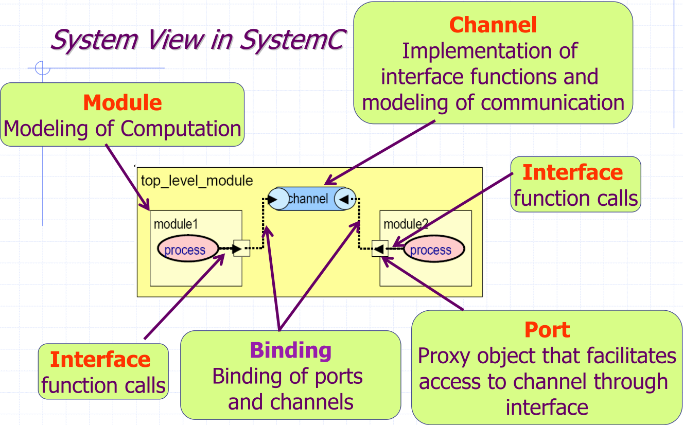 System View in SystemC