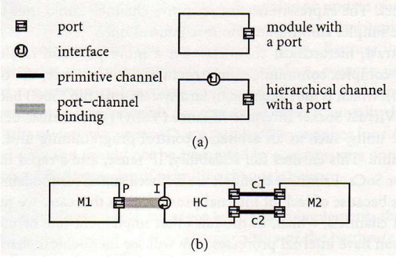 Hierarchical Channels