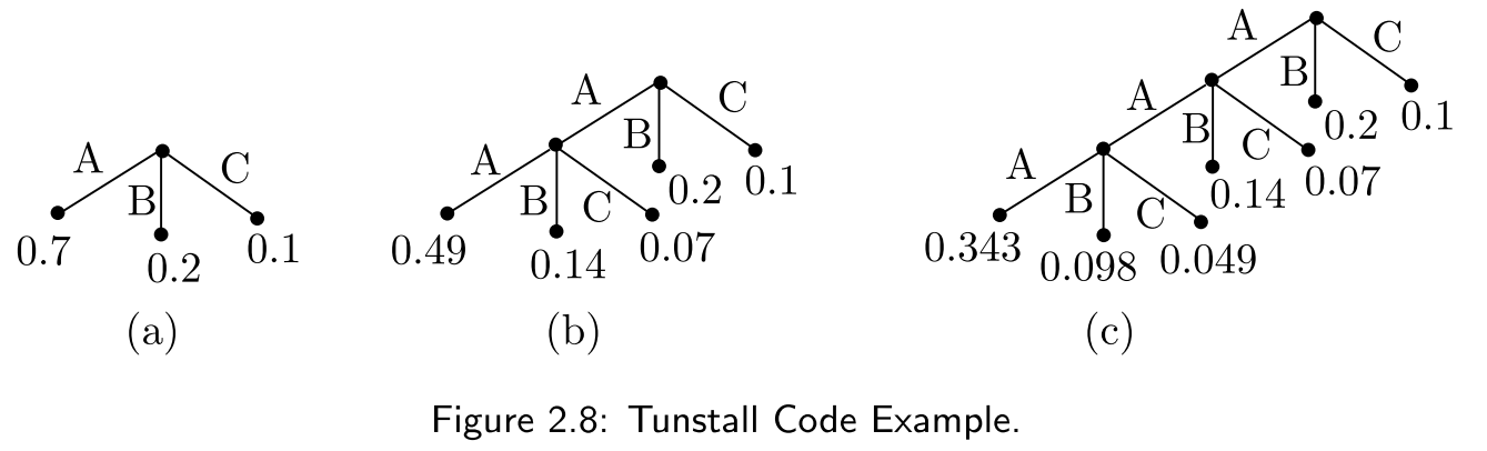 Tunstall Coding