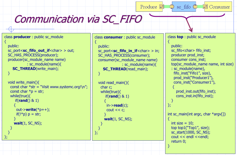 Communication via SC_FIFO