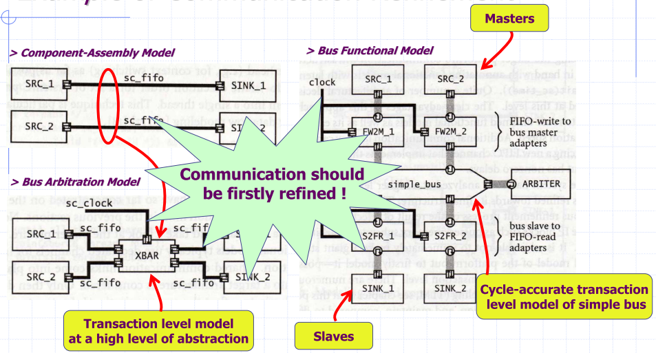 Example of Communication Refinement