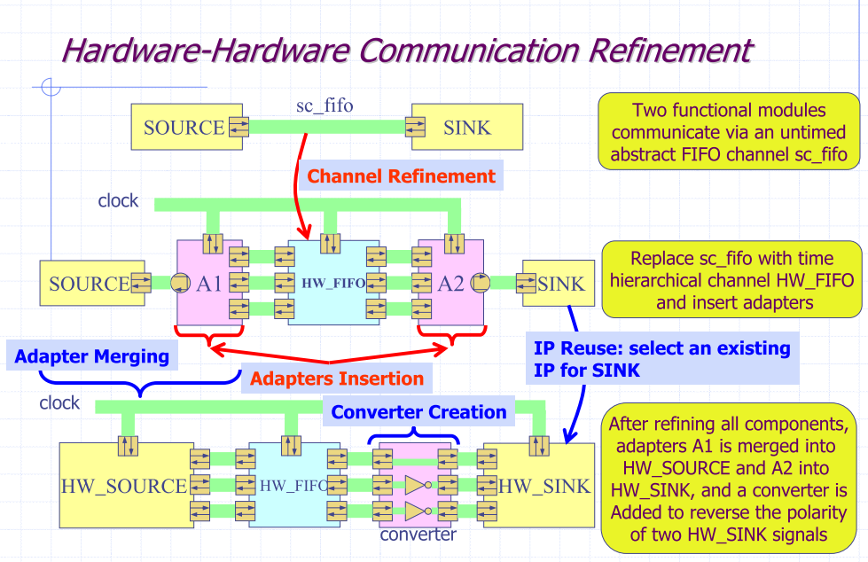 Hardware-Hardware Communication Refinement