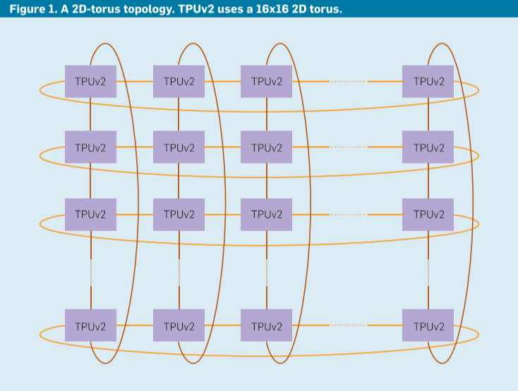 A 2D-torus topology