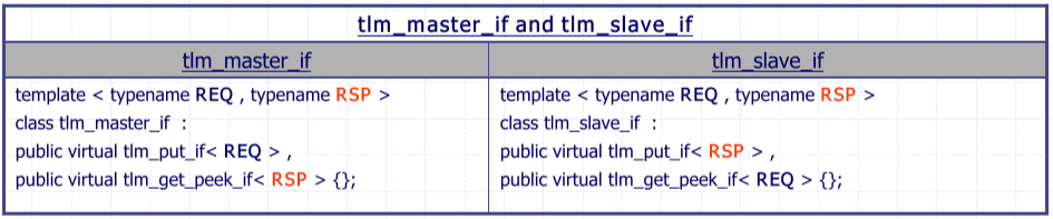tlm_master_if and tlm_slave_if