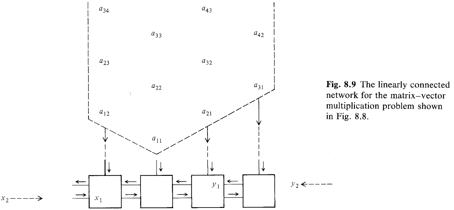 Linearly connected network for the Matrix-Vector Multiplication