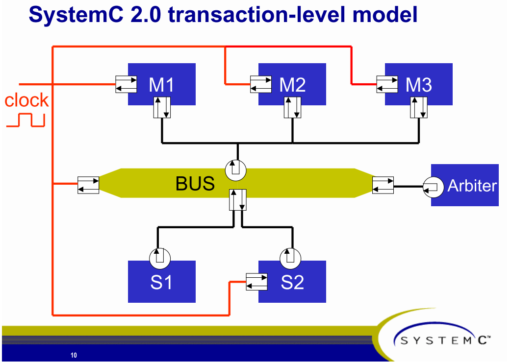 SystemC 2.0 transaction-level model