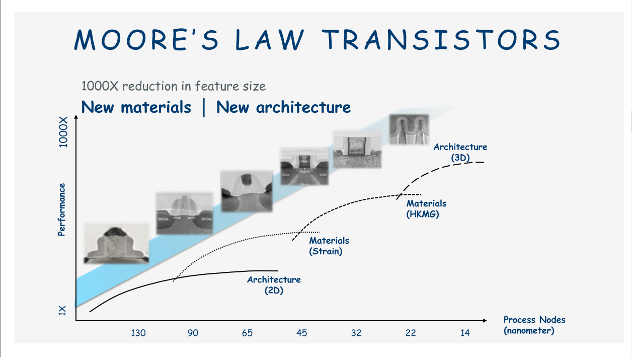 Moore ’ S Law Transistors