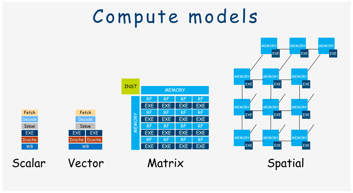 Compute models