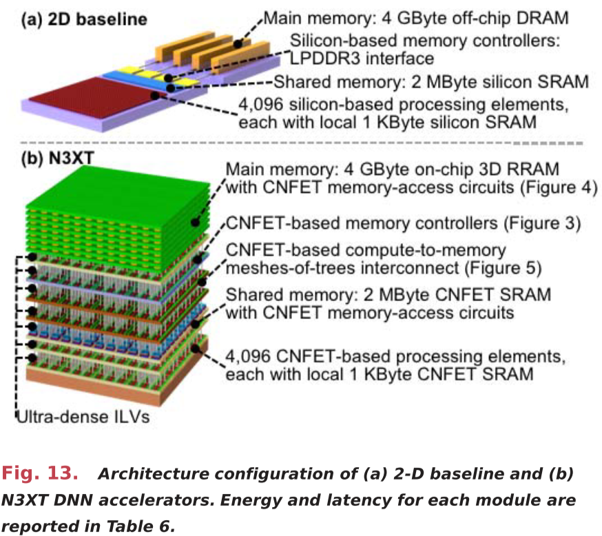 Architecture configuration for DNN accelerators