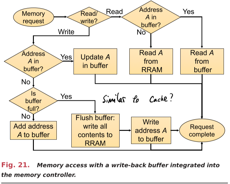 Memory access with a write-back buffer