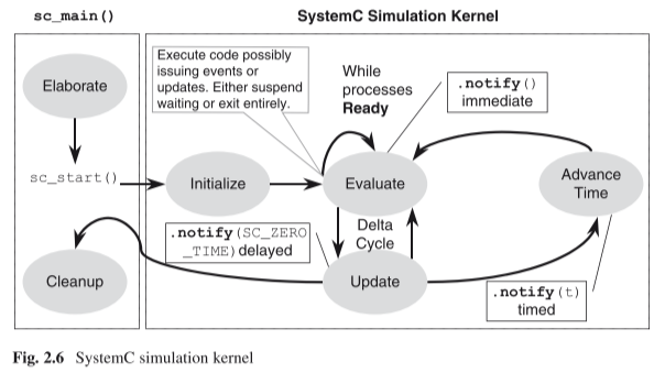 SystemC Simulation Kernel
