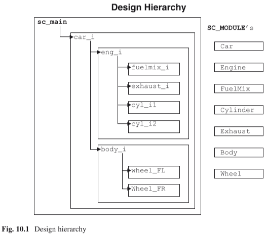 Design Hierarchy