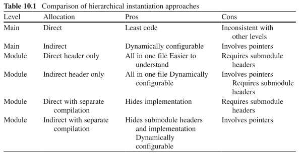 Comparison of hierarchical instantiation approaches