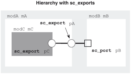 sc_export used with hierarchy