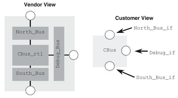 Example of vendor view and customer view of IP