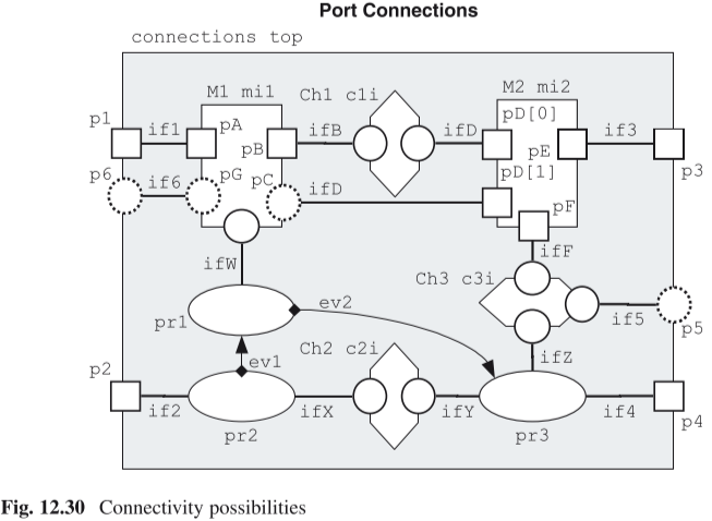Connectivity possibilities