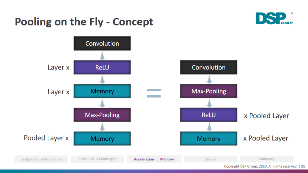 Pooling on the Fly - Concept