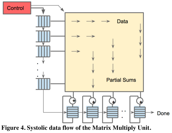 Systolic data flow of the Matrix Multiply Unit