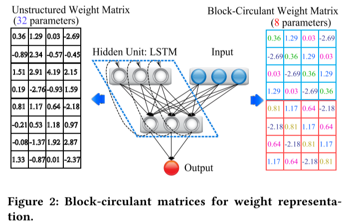 Block-circulant matrices for weight representation.