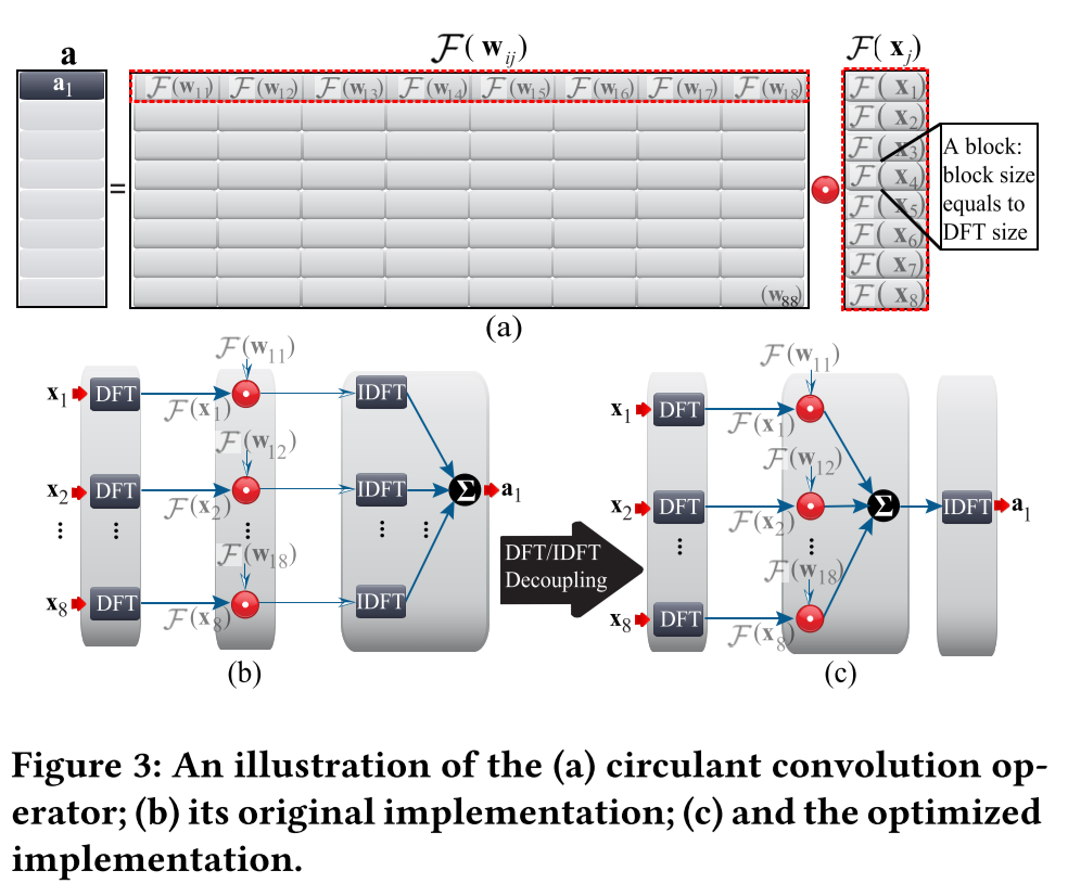 An illustration of the (a) circulant convolution operator; (b) its original implementation; (c) and the optimized implementation.