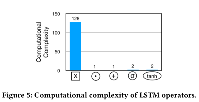 Computational complexity of LSTM operators