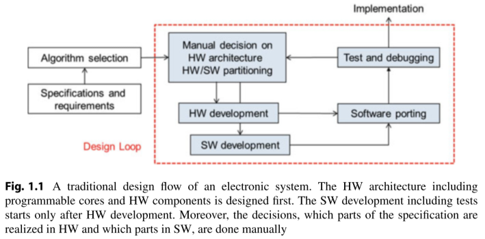 A traditional design flow of an electronic system