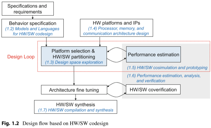 Design flow based on HW/SW codesign