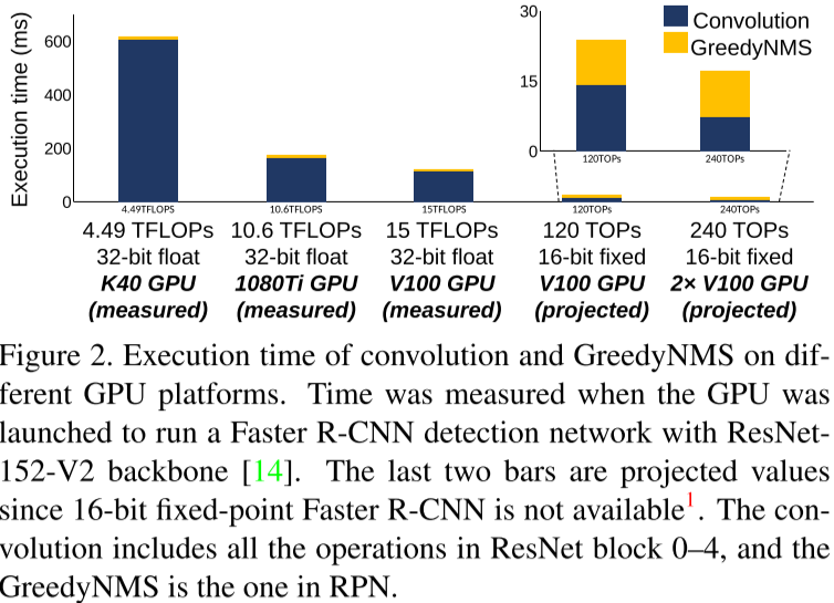 Execution time of convolution and GreedyNMS on different GPU platforms