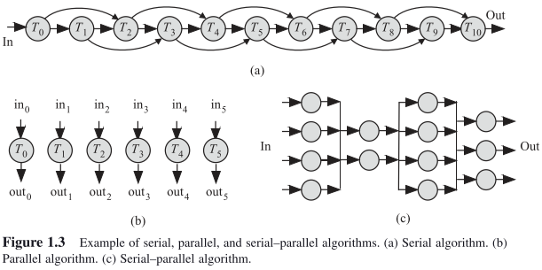 Serial/Parallel/Serial-parallel algorithms