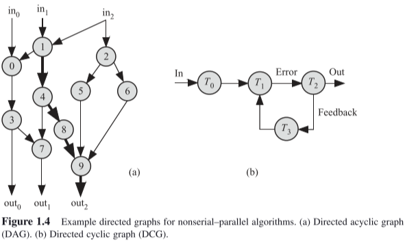 Nonserial–parallel algorithms