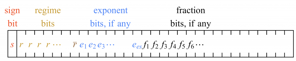 General posit format for finite, nonzero values-color codes.