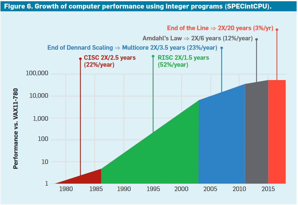 a new golden age for computer architecture