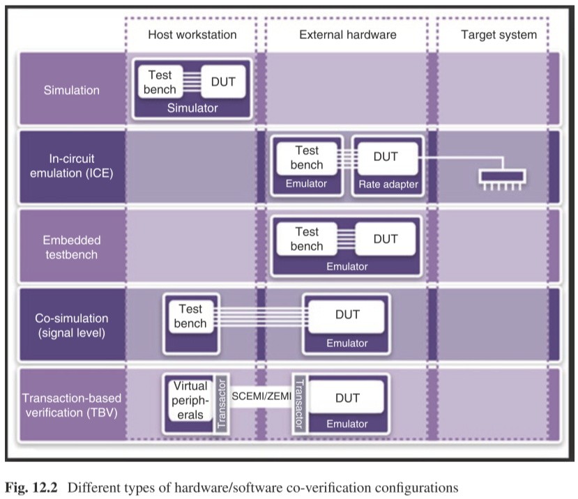 Different types of hardware/software co-verification configurations