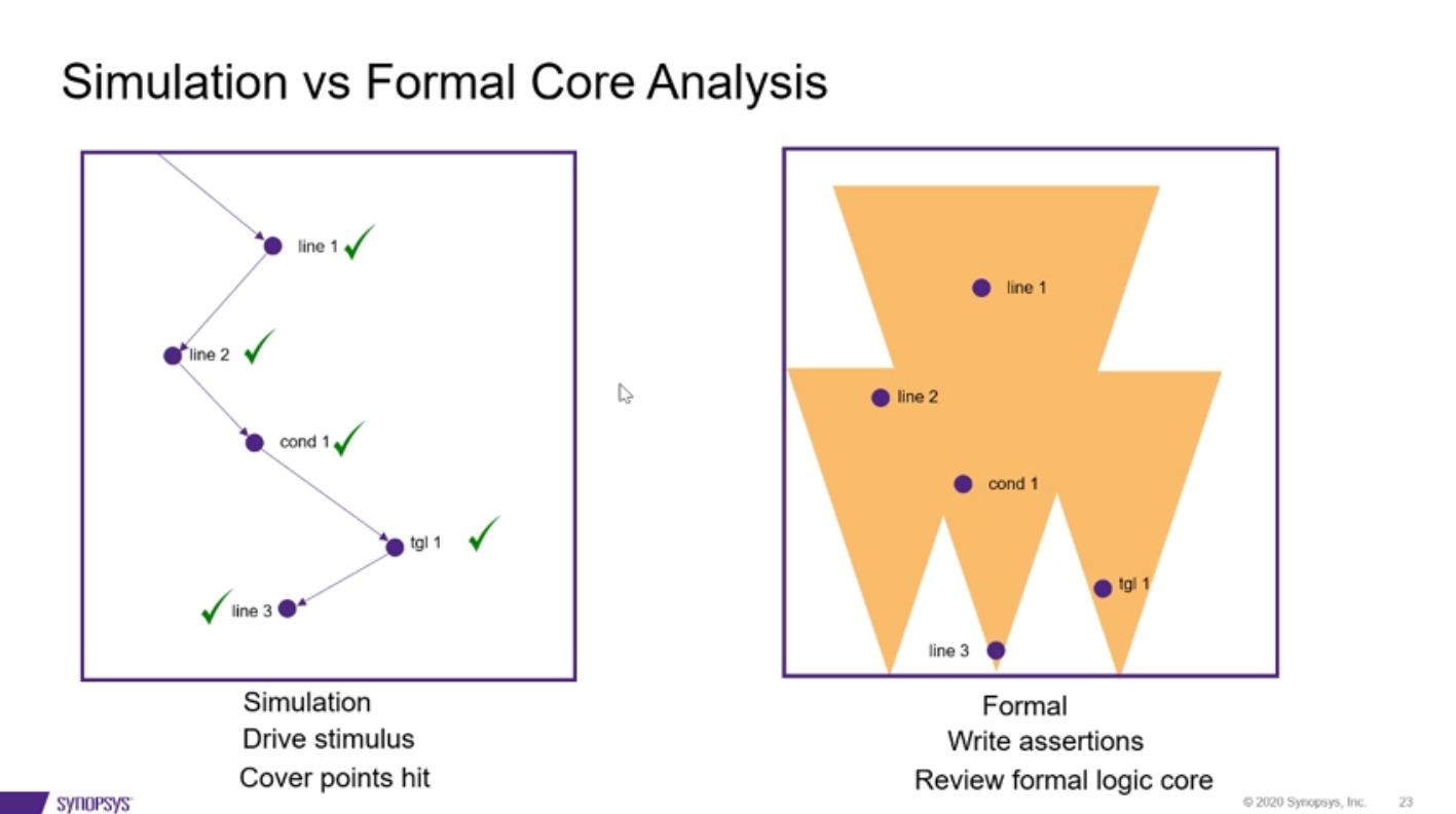 Simulation v.s. Formal Core Analysis