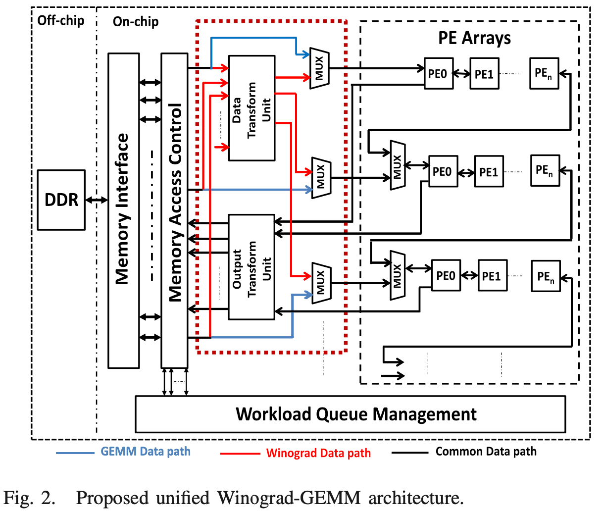 Winograd-GEMM architecture