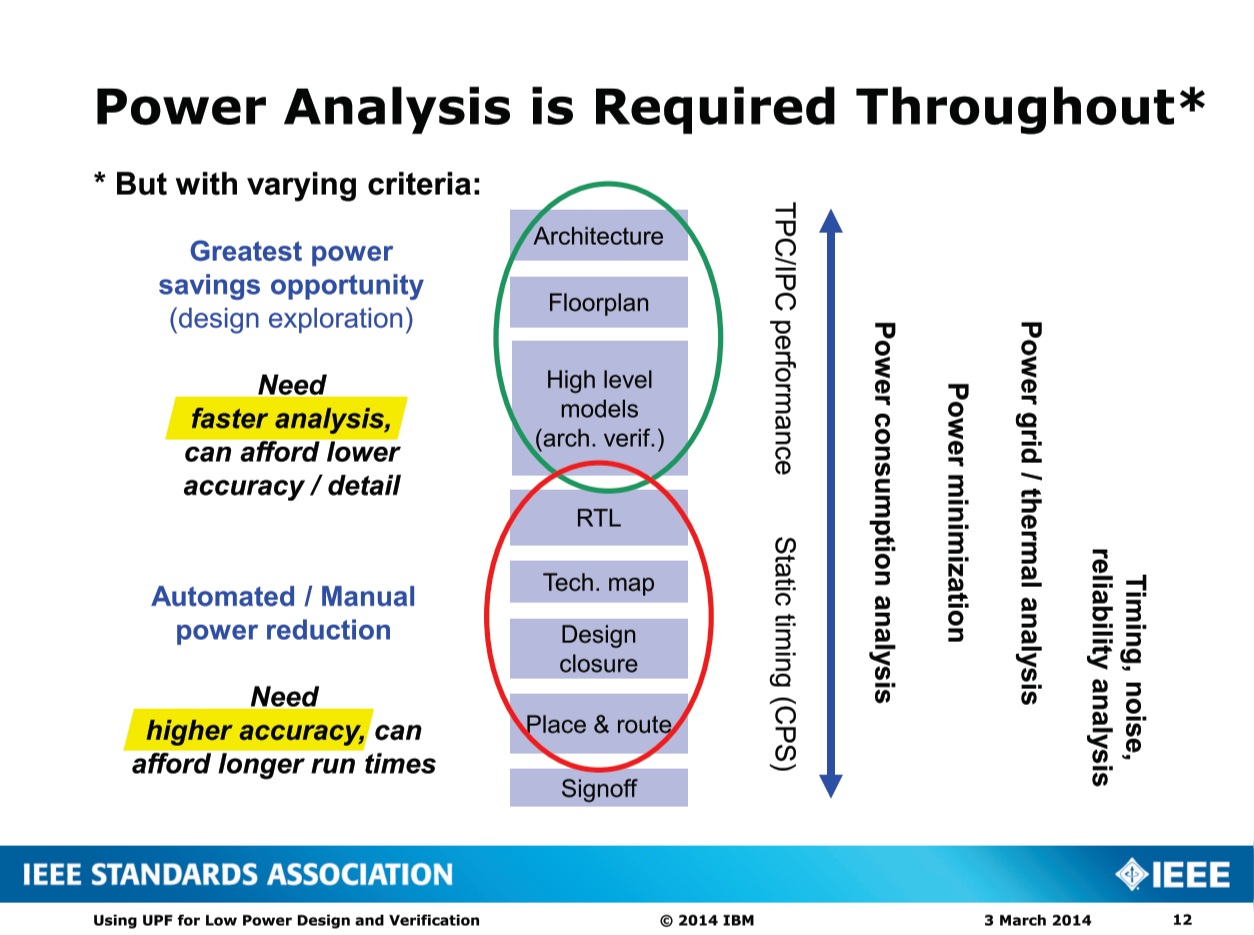 Power Analysis is Required Throughout