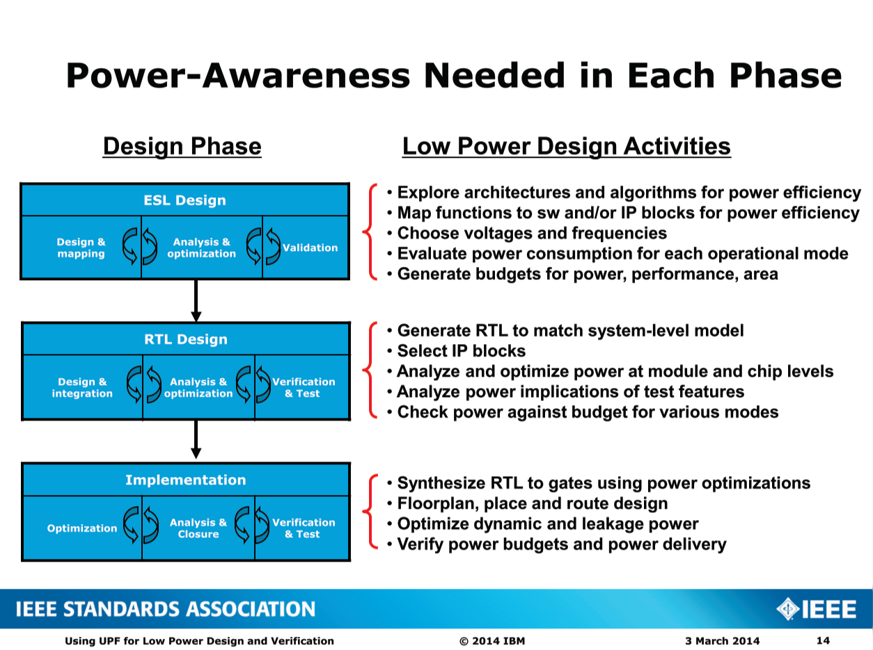 Power-Awareness Needed in Each Phase