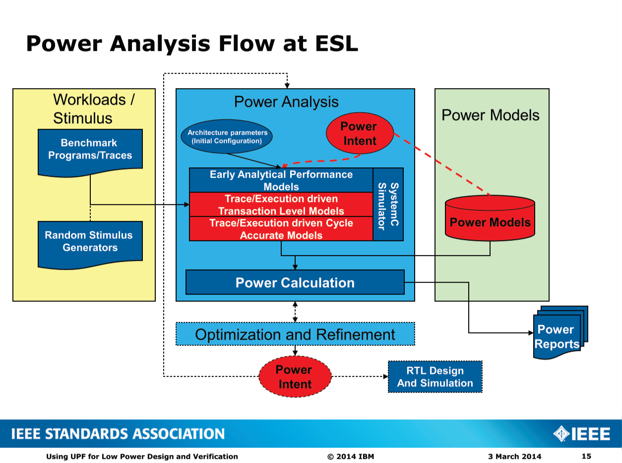 Power Analysis Flow at ESL