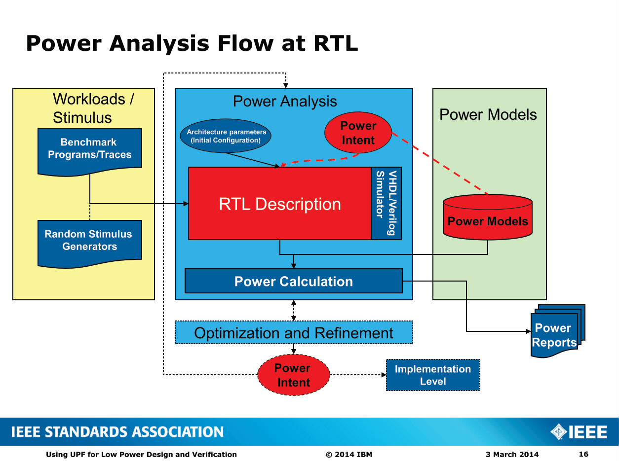 Power Analysis Flow at RTL