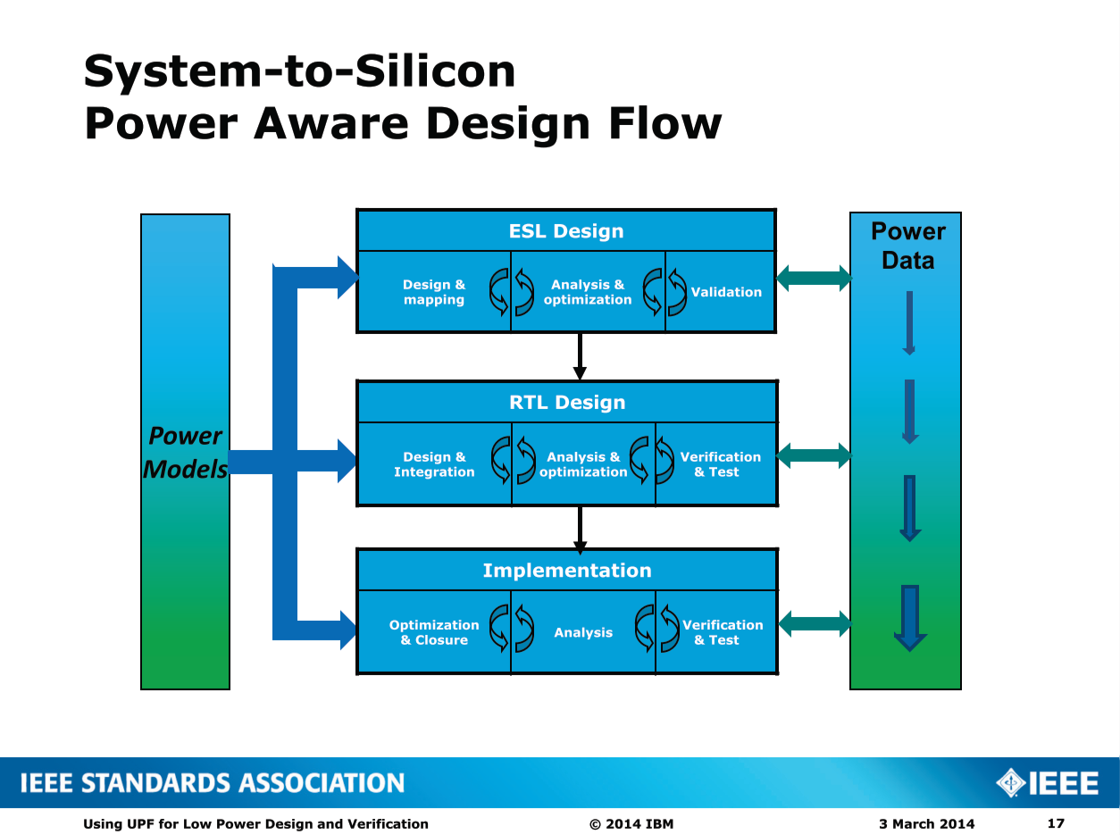 System-to-Silicon Power Aware Design Flow