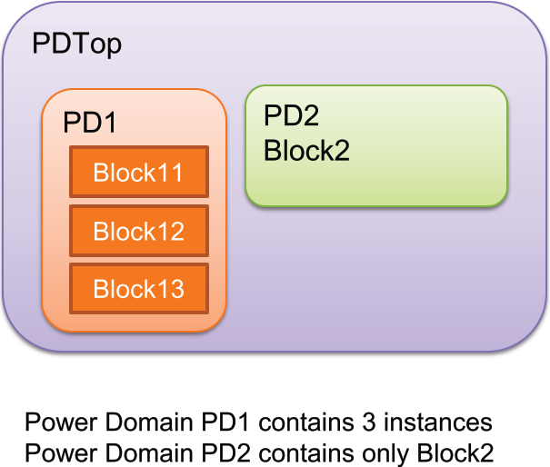 Power Domains
