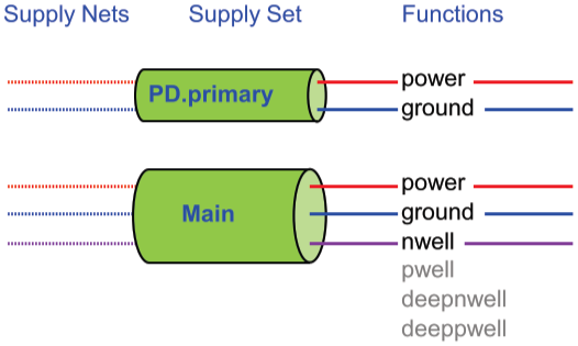 UPF Power Supply Networks - Supply Sets