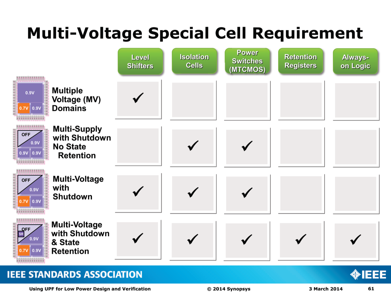 Multi-Voltage Special Cell Requirement