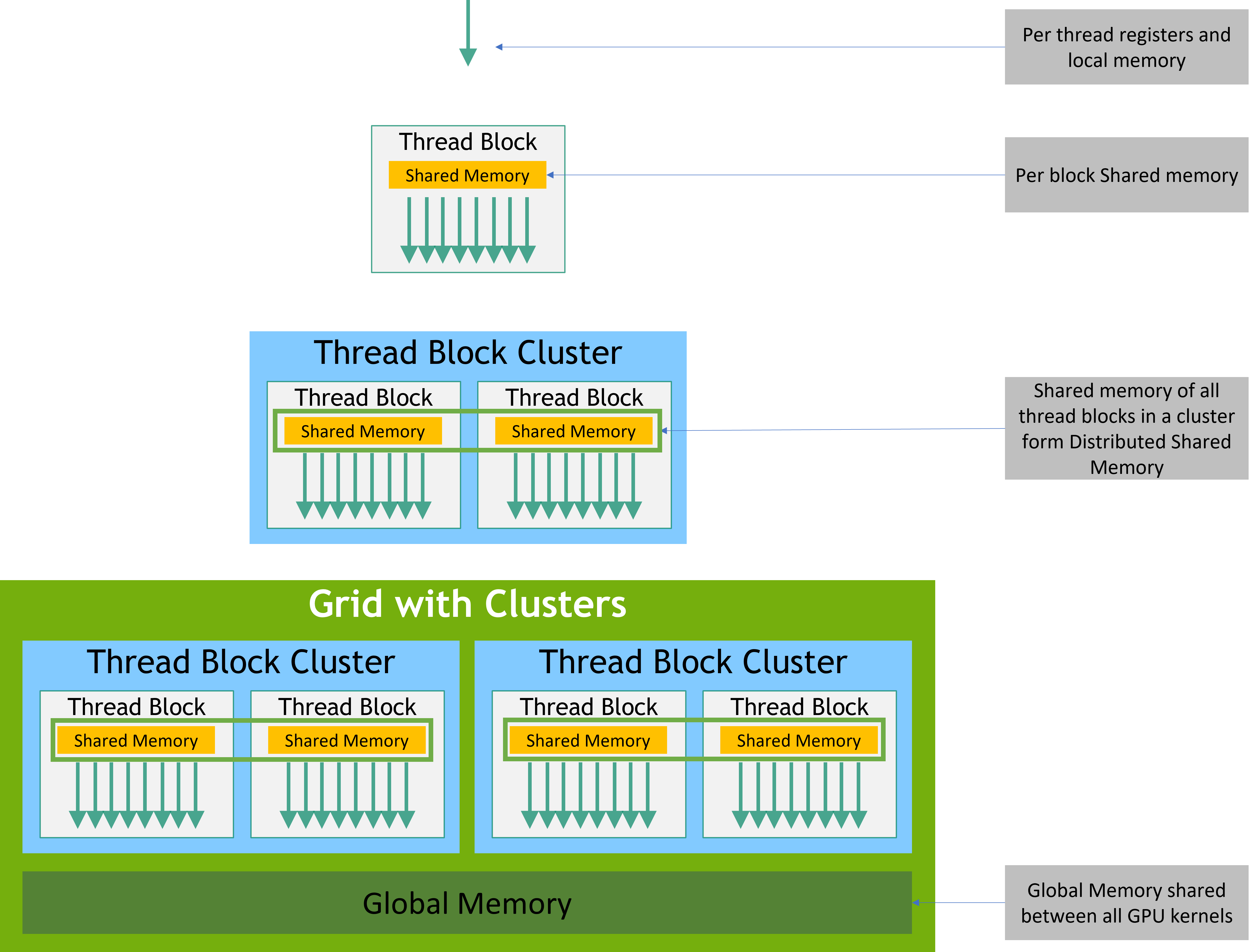 CUDA Memory Hierarchy