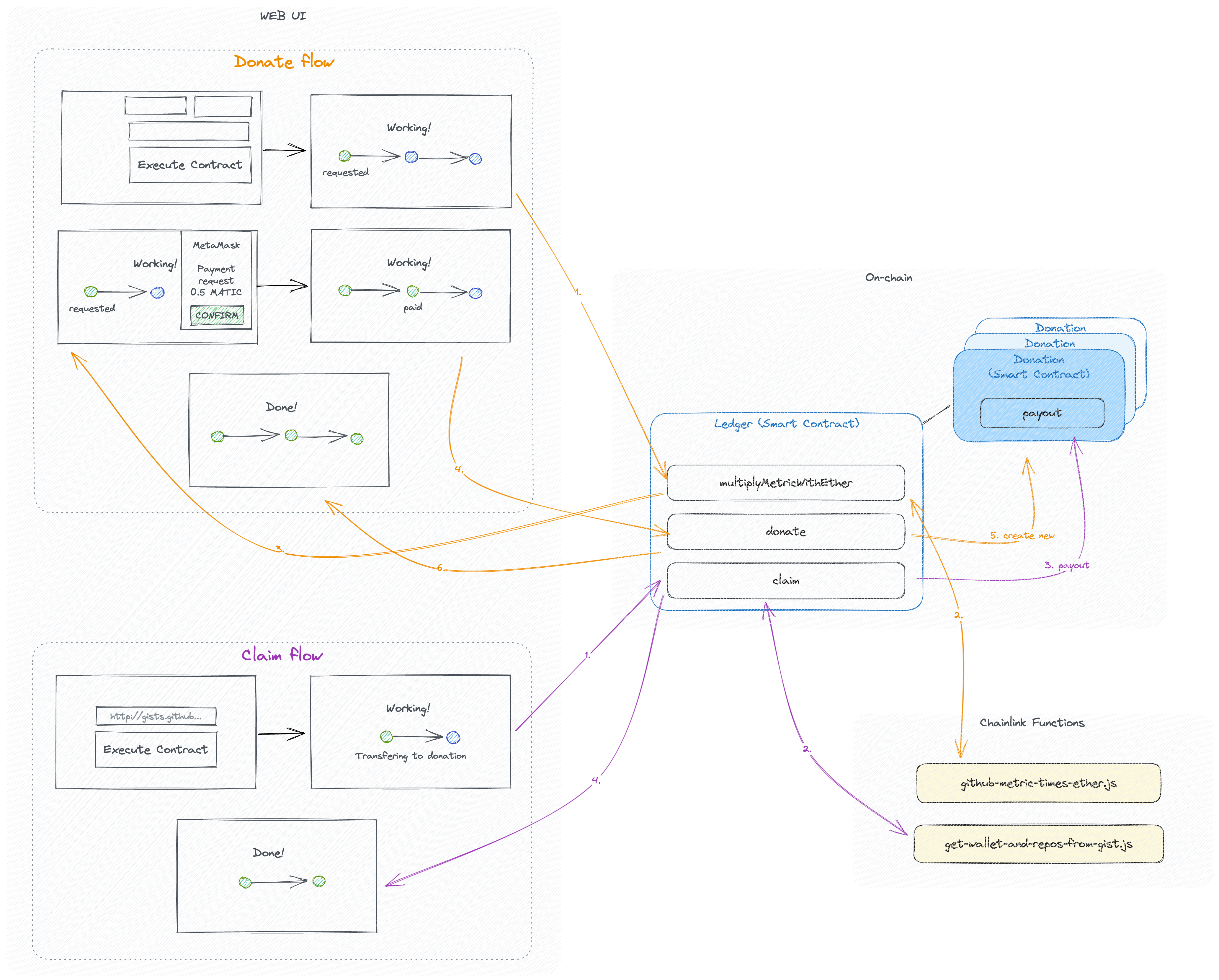 A diagram outlining the structure of the application