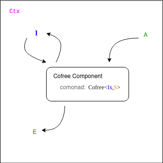 Cofree Component